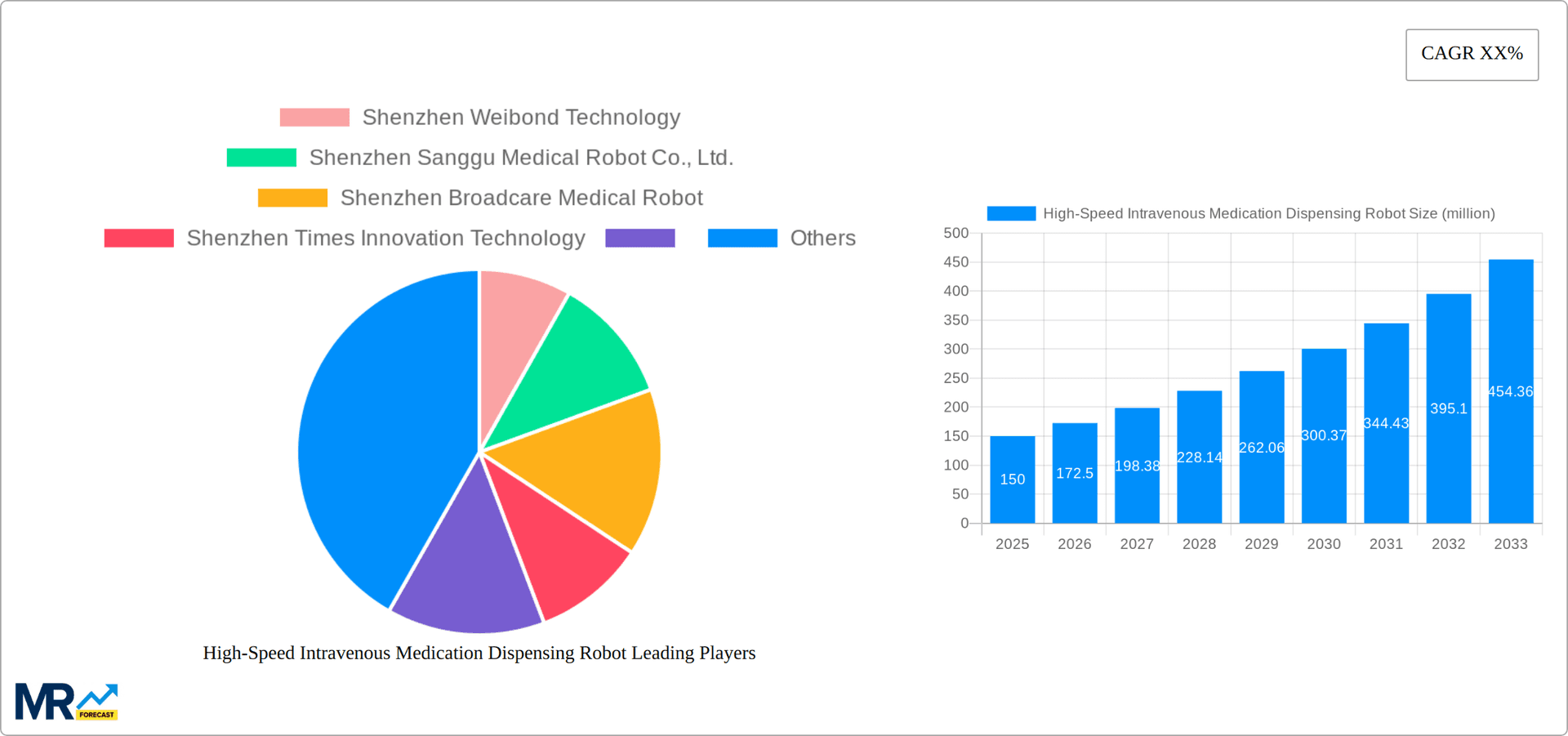 High-Speed Intravenous Medication Dispensing Robot Research Report - Market Overview and Key Insights