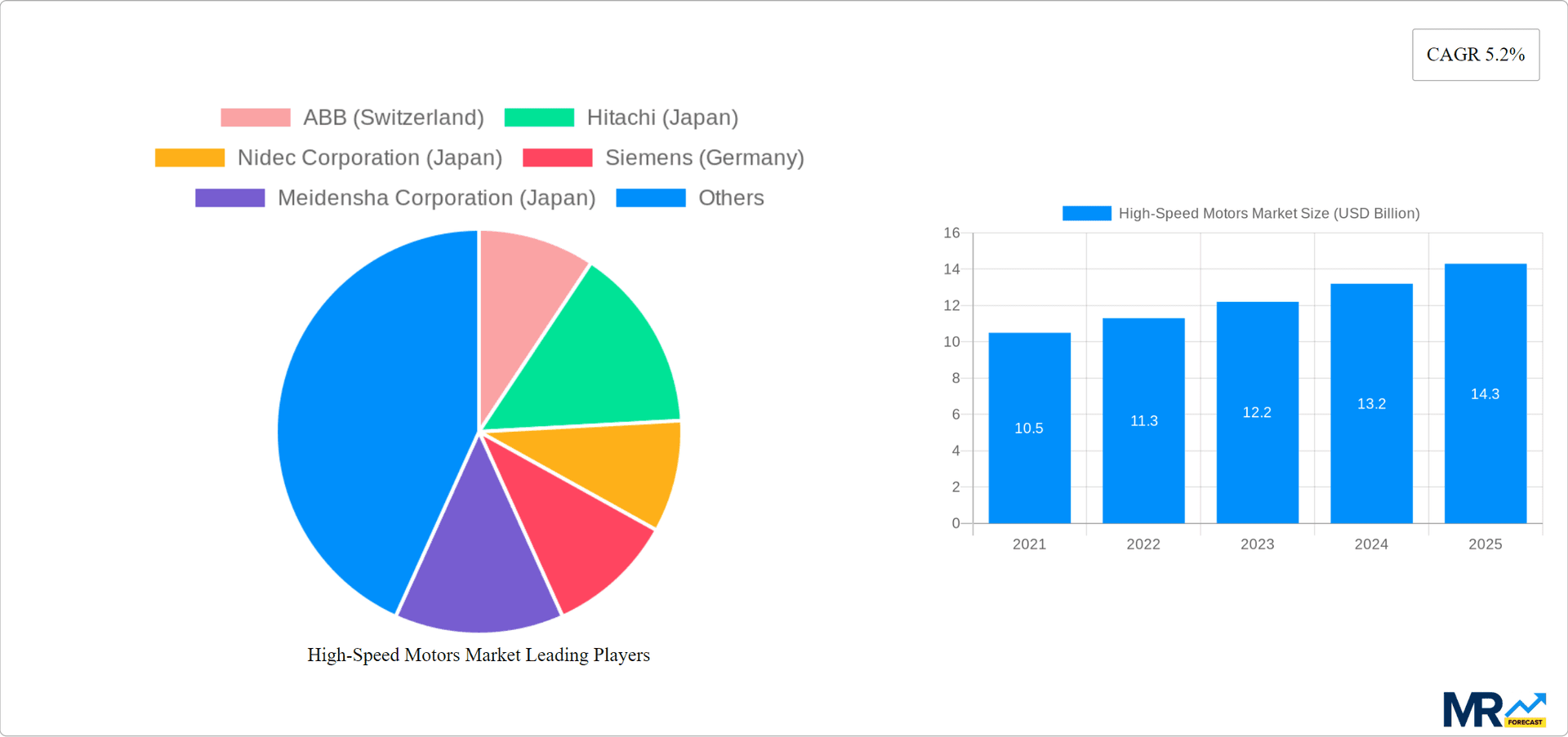 High-Speed Motors Market Research Report - Market Overview and Key Insights
