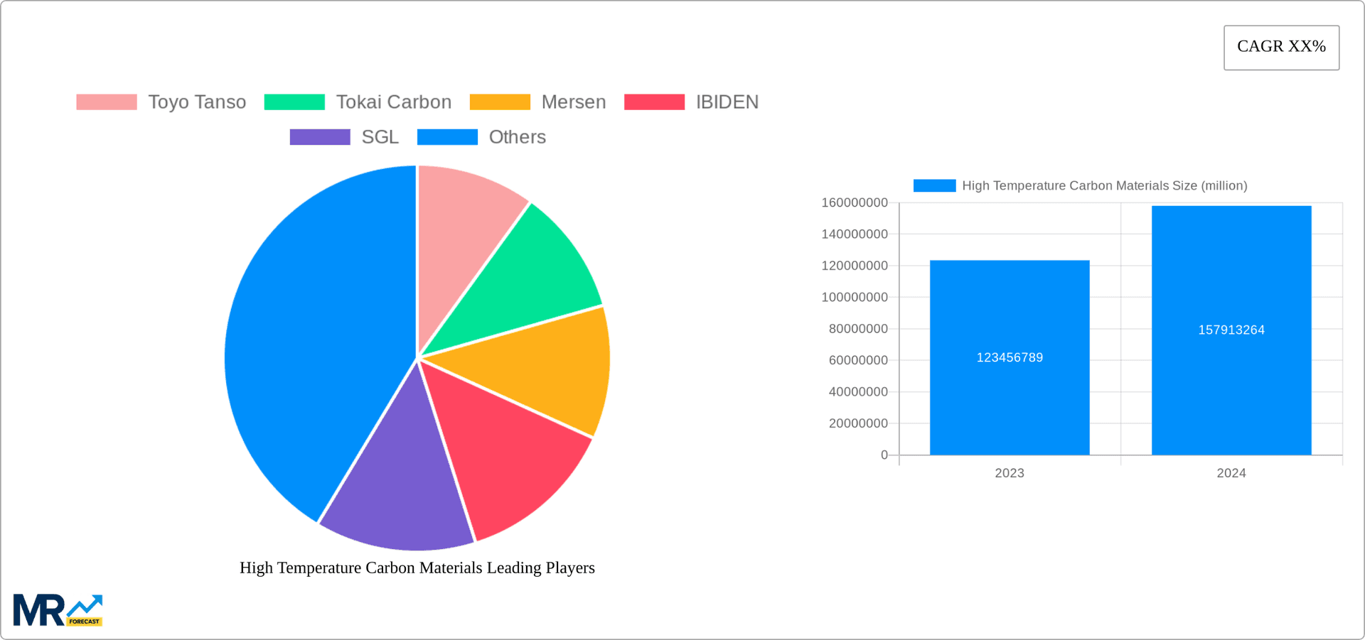 High Temperature Carbon Materials Research Report - Market Overview and Key Insights
