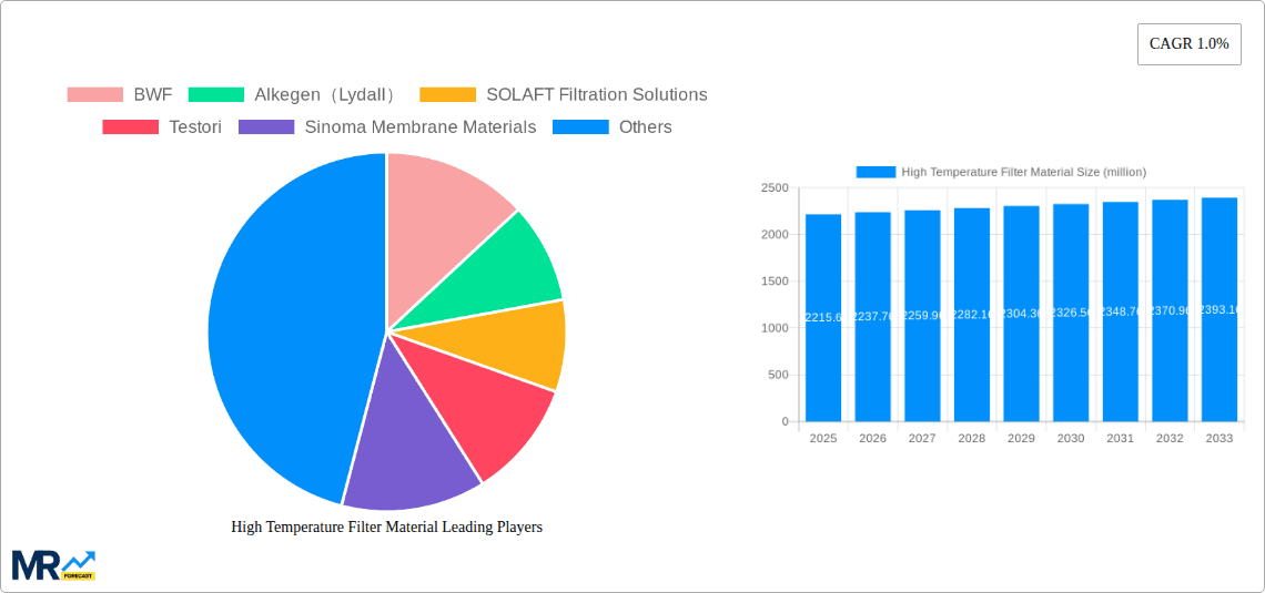 High Temperature Filter Material Research Report - Market Overview and Key Insights