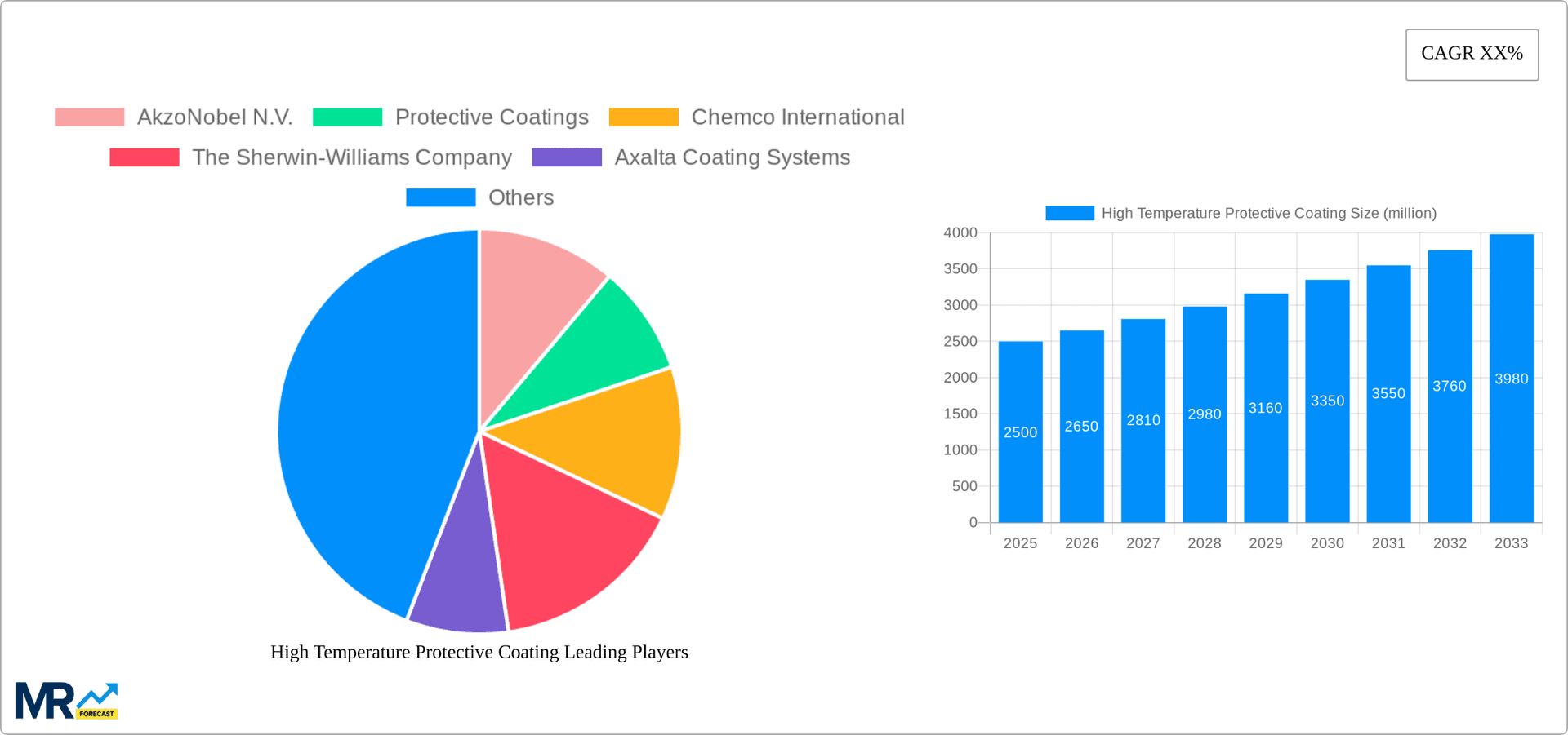 High Temperature Protective Coating Research Report - Market Overview and Key Insights