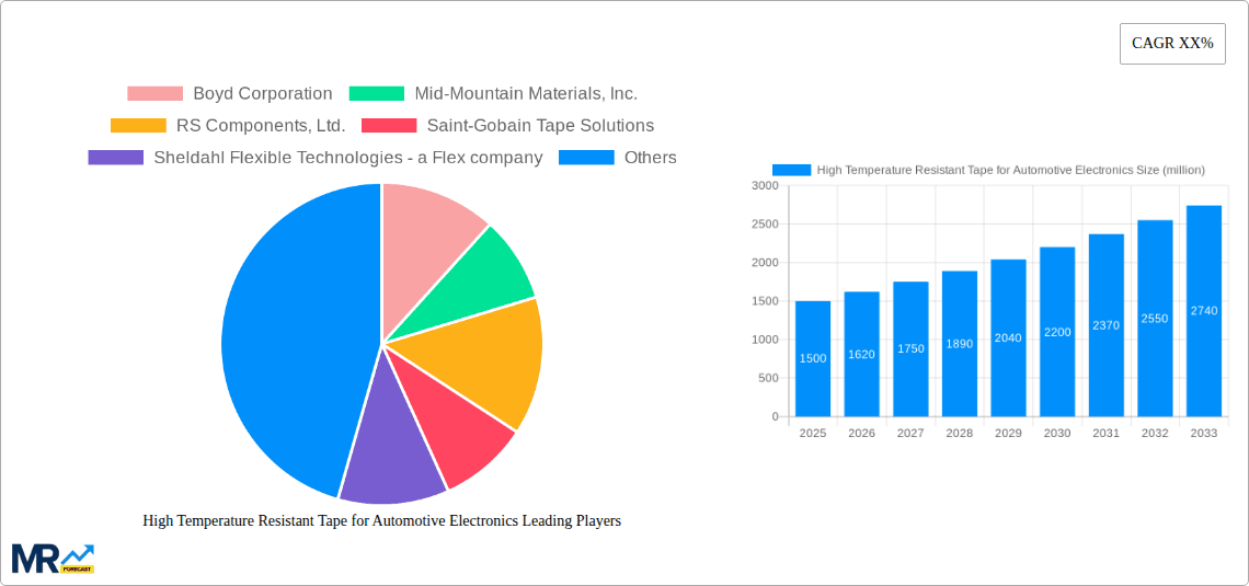 High Temperature Resistant Tape for Automotive Electronics Research Report - Market Overview and Key Insights