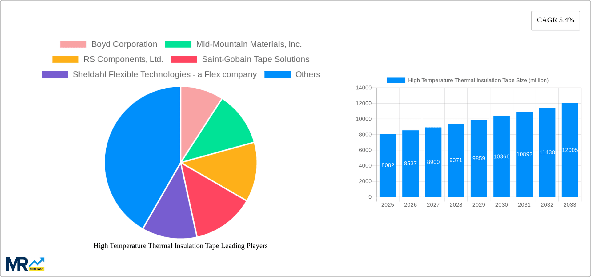 High Temperature Thermal Insulation Tape Research Report - Market Overview and Key Insights