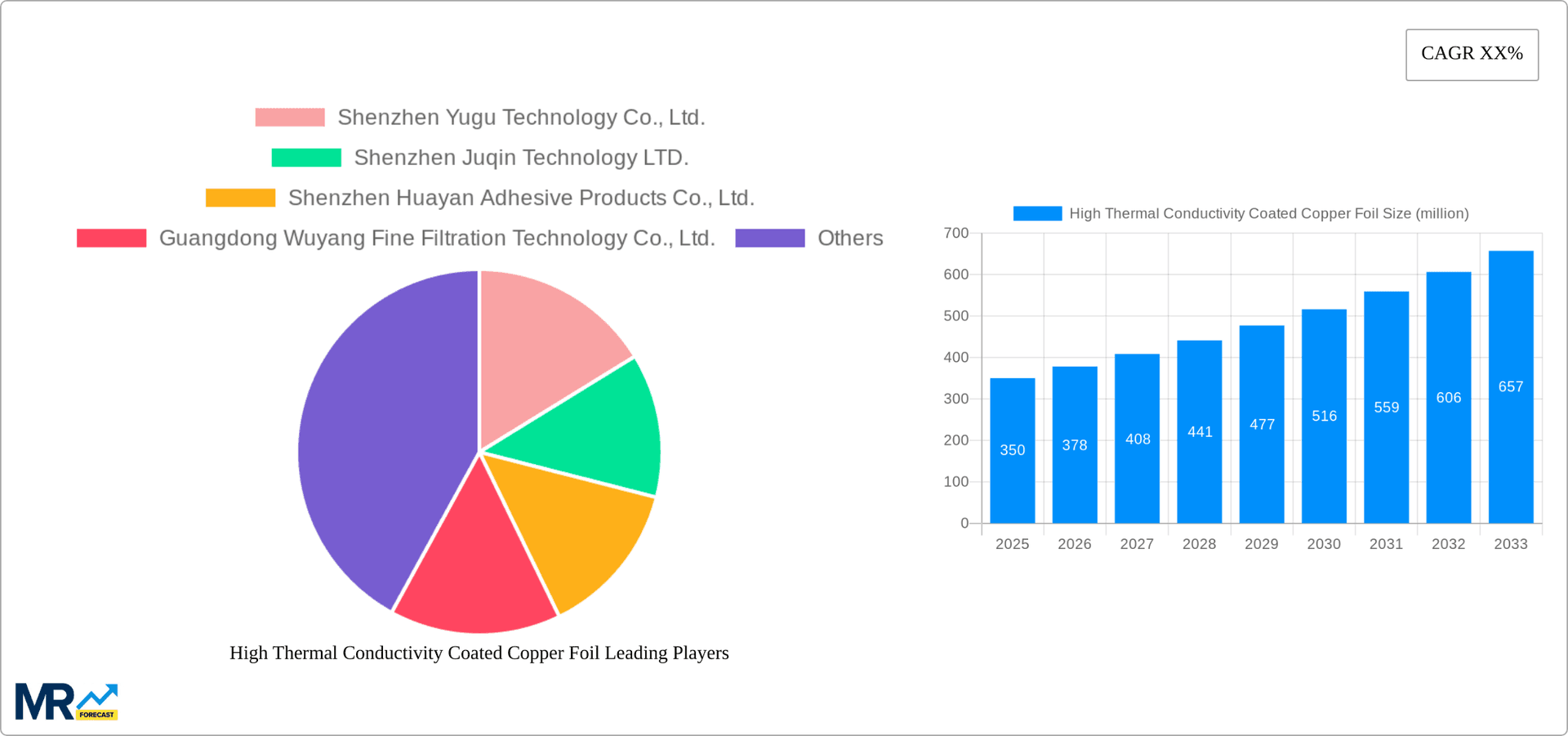 High Thermal Conductivity Coated Copper Foil Research Report - Market Overview and Key Insights