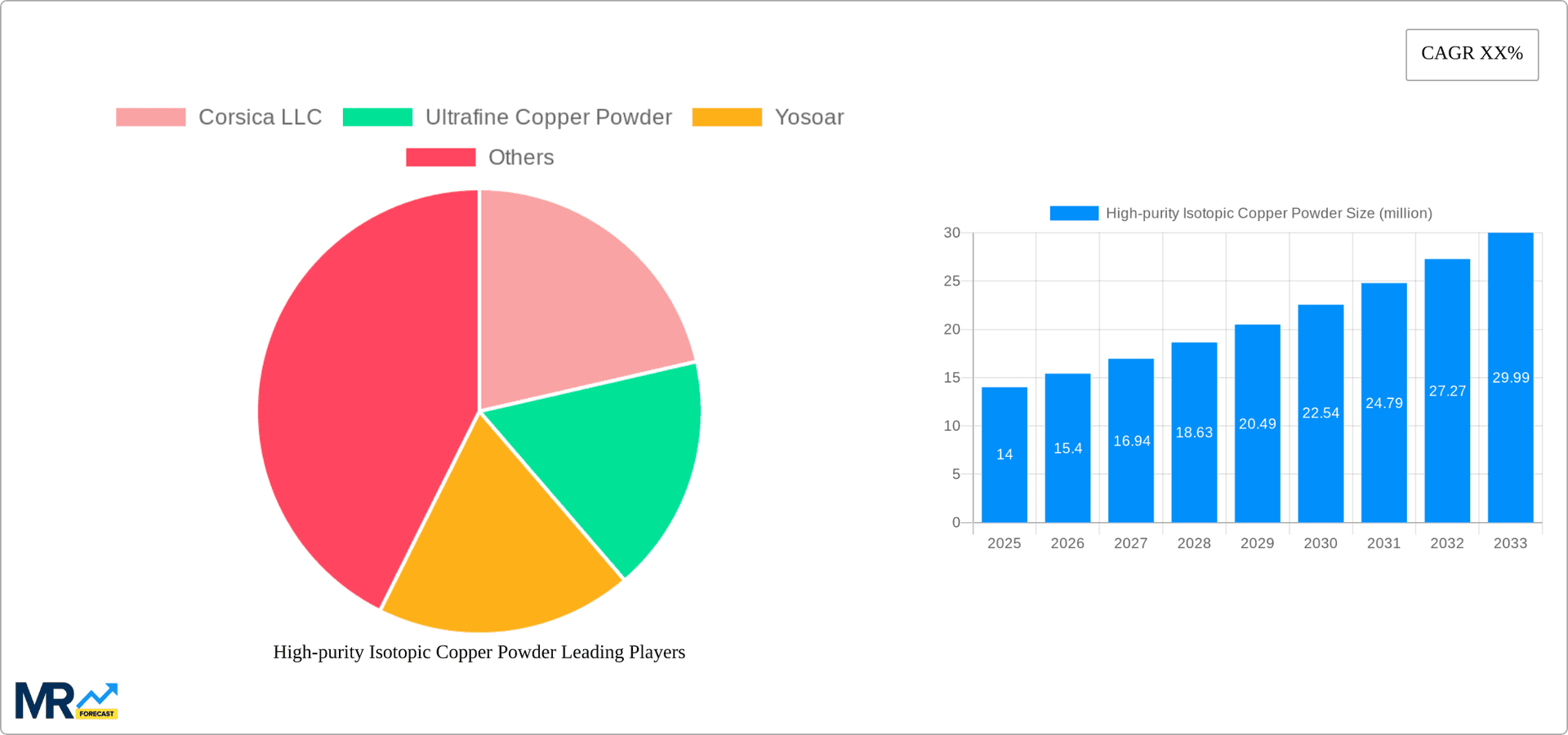 High-purity Isotopic Copper Powder Research Report - Market Overview and Key Insights