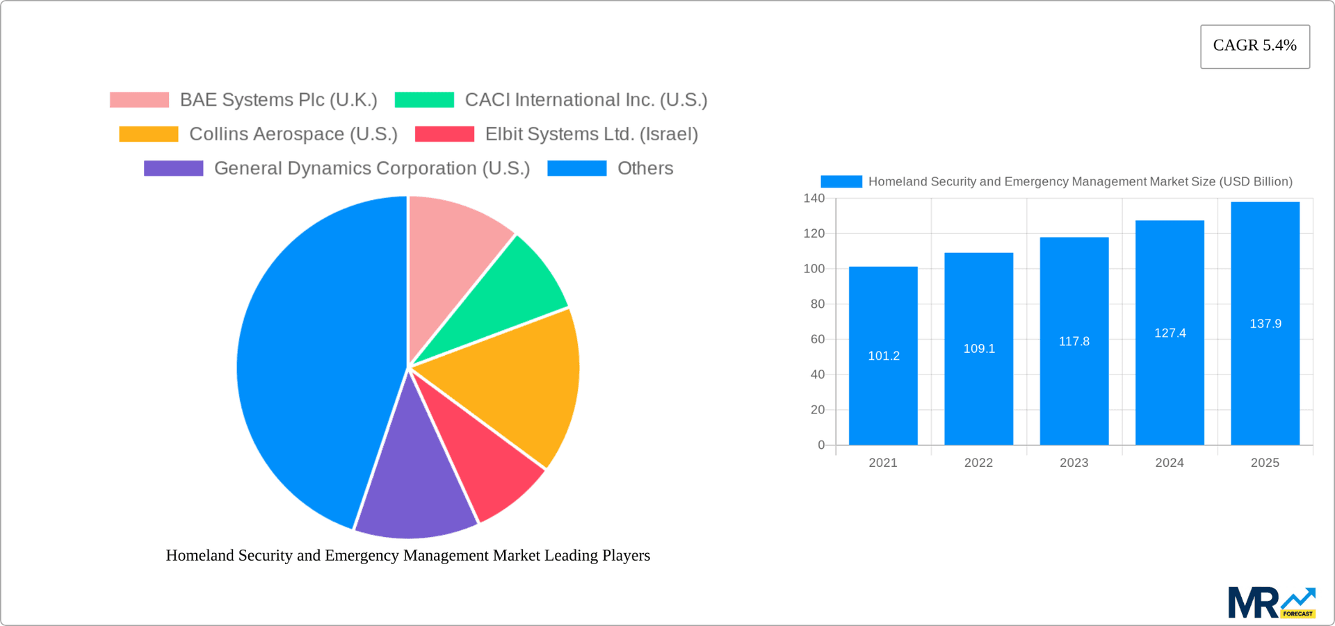 Homeland Security and Emergency Management Market Research Report - Market Overview and Key Insights