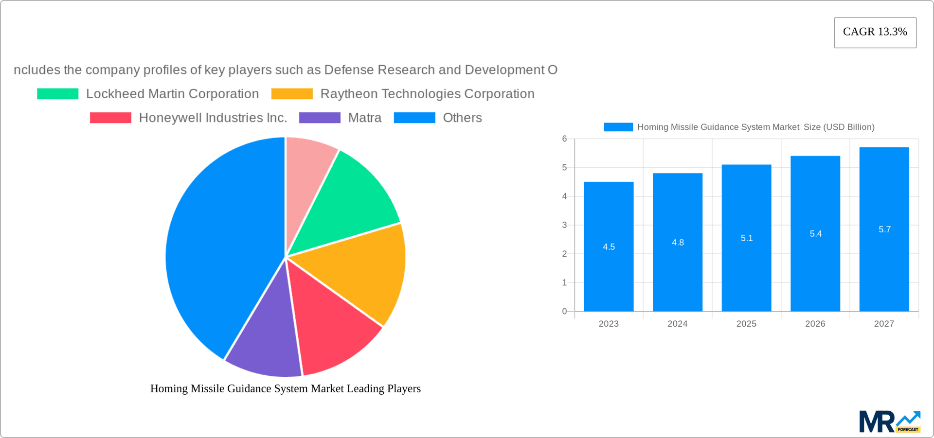 Homing Missile Guidance System Market Research Report - Market Overview and Key Insights