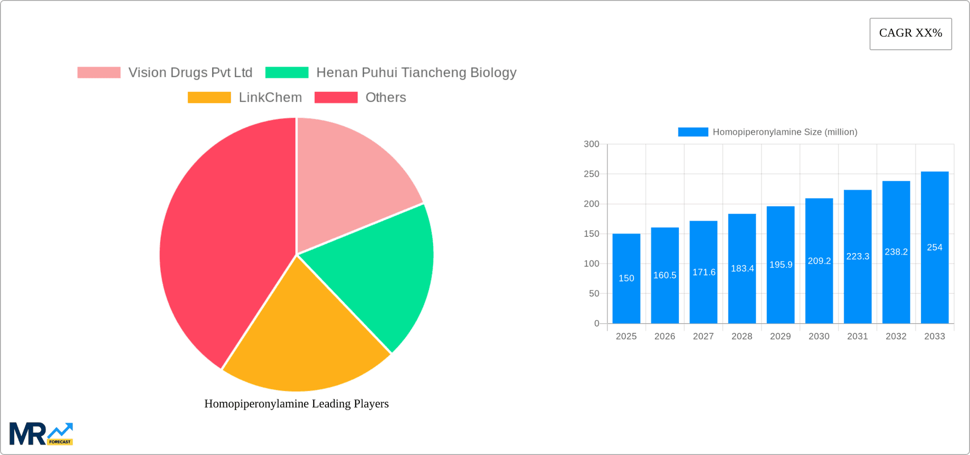 Homopiperonylamine Research Report - Market Overview and Key Insights