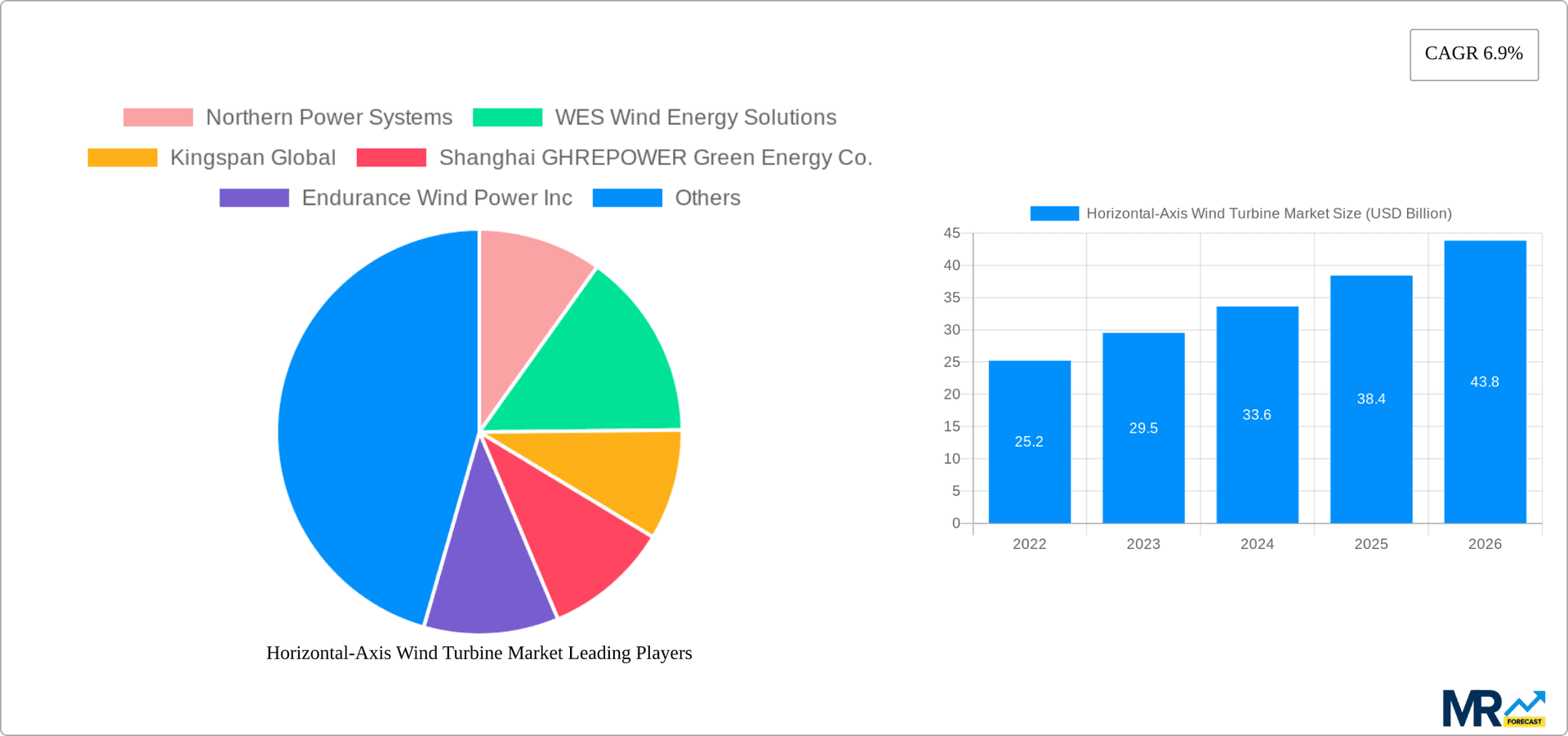 Horizontal-Axis Wind Turbine Market Research Report - Market Overview and Key Insights