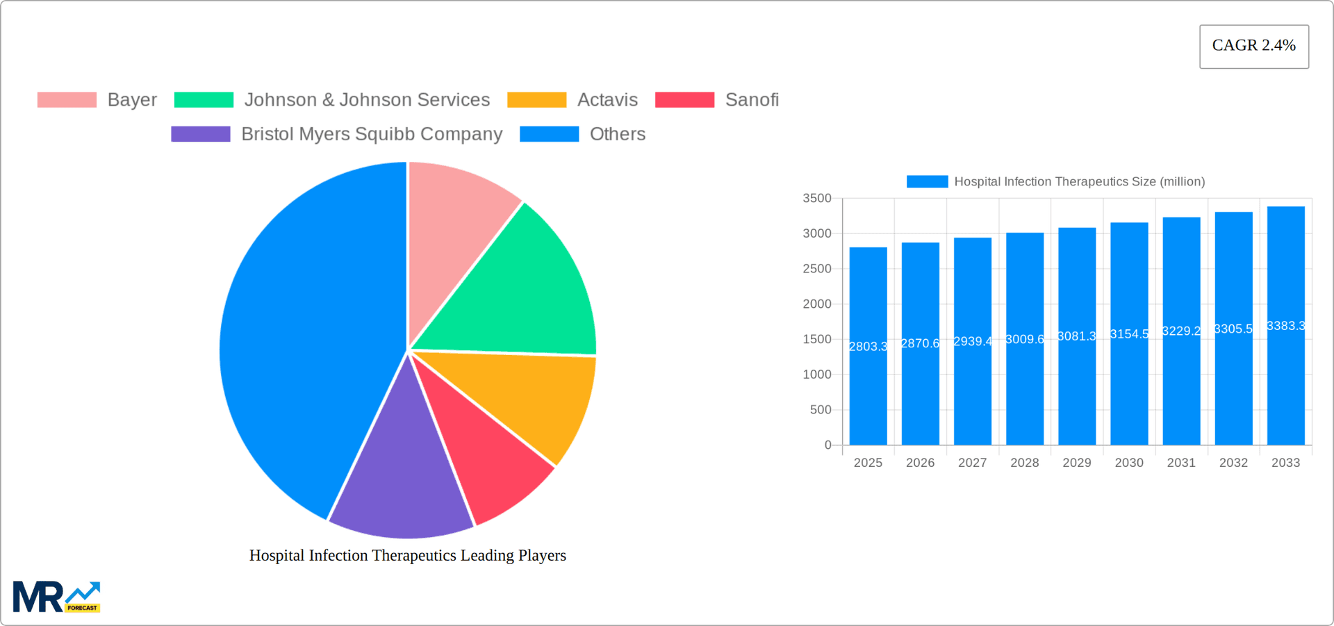 Hospital Infection Therapeutics Research Report - Market Overview and Key Insights