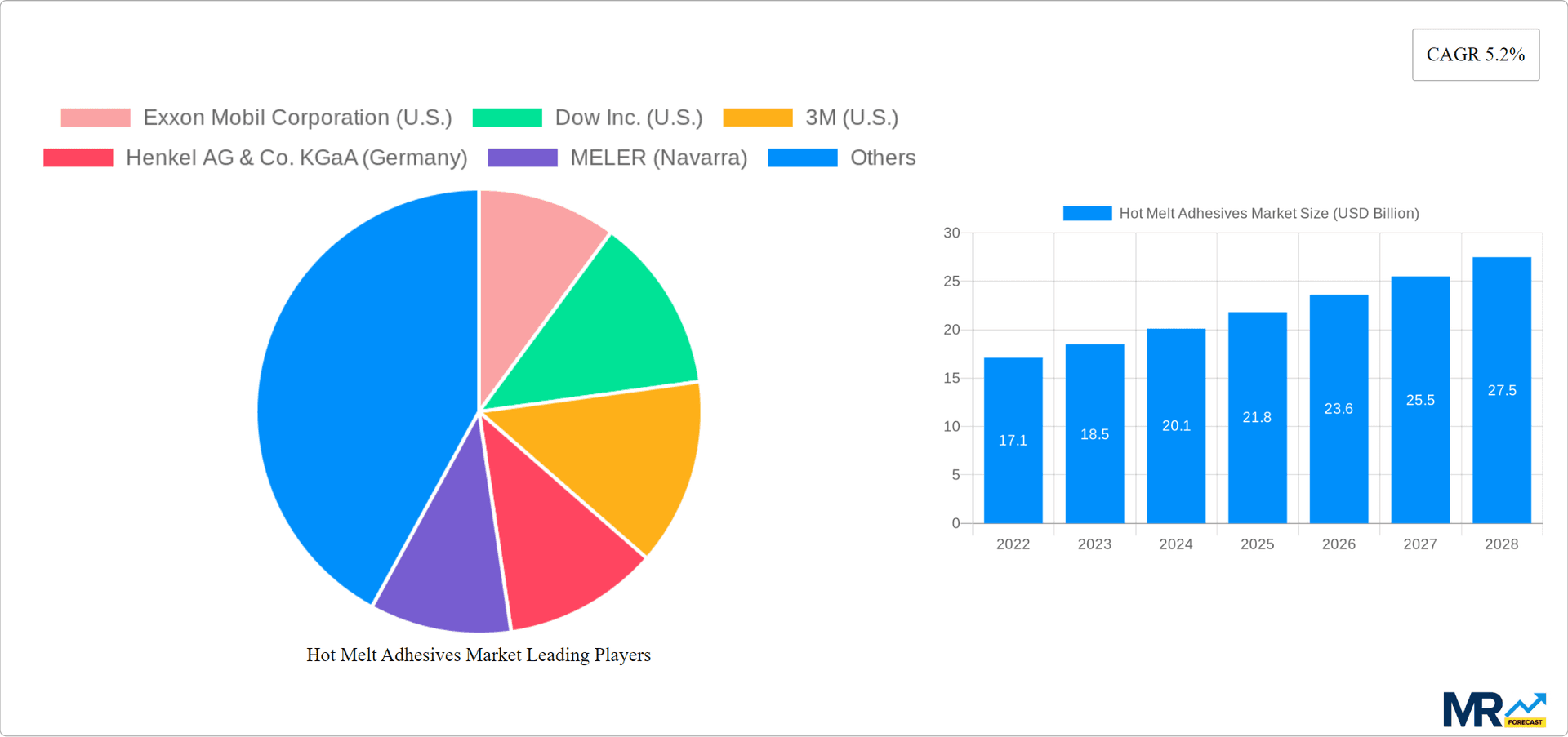 Hot Melt Adhesives Market Research Report - Market Overview and Key Insights