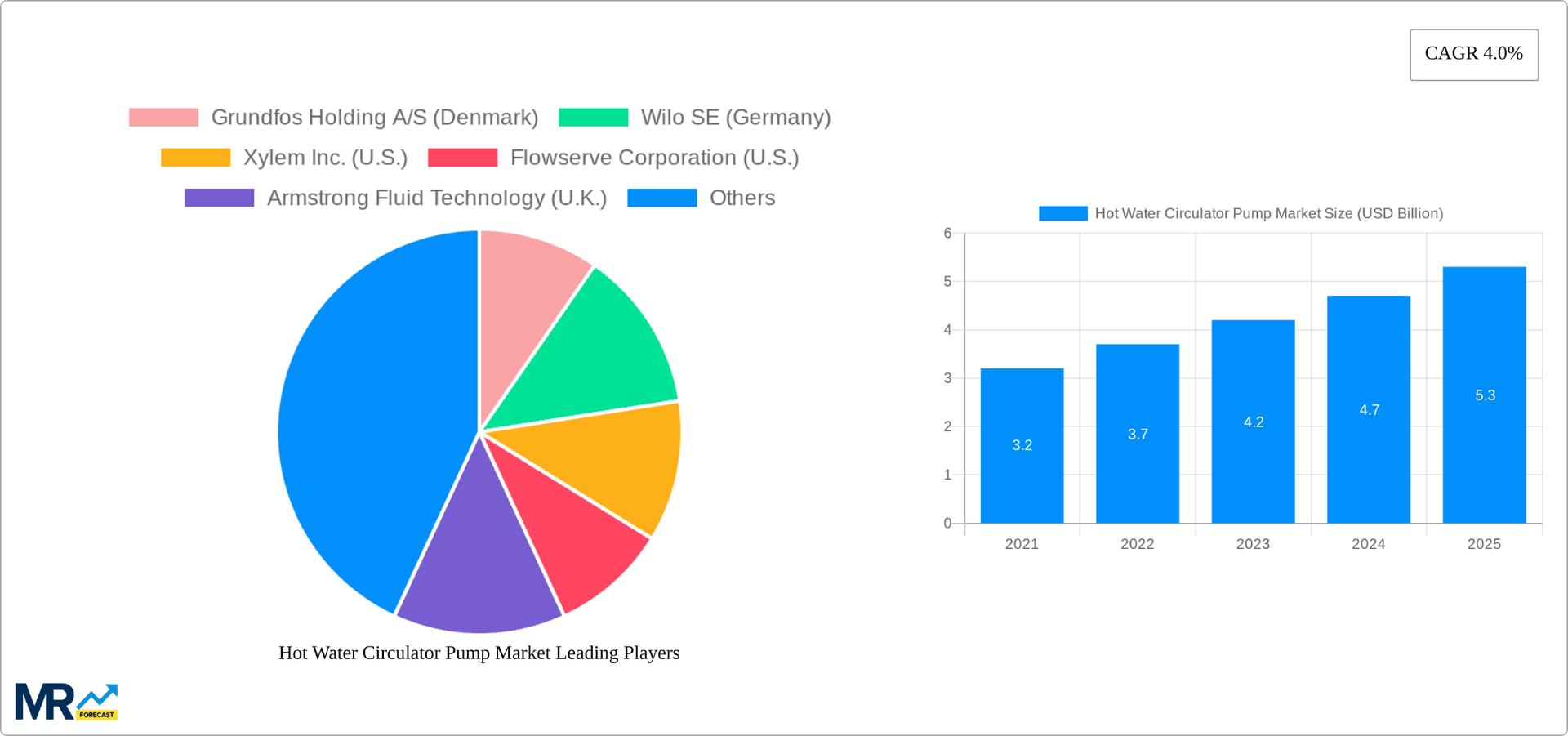 Hot Water Circulator Pump Market Research Report - Market Overview and Key Insights