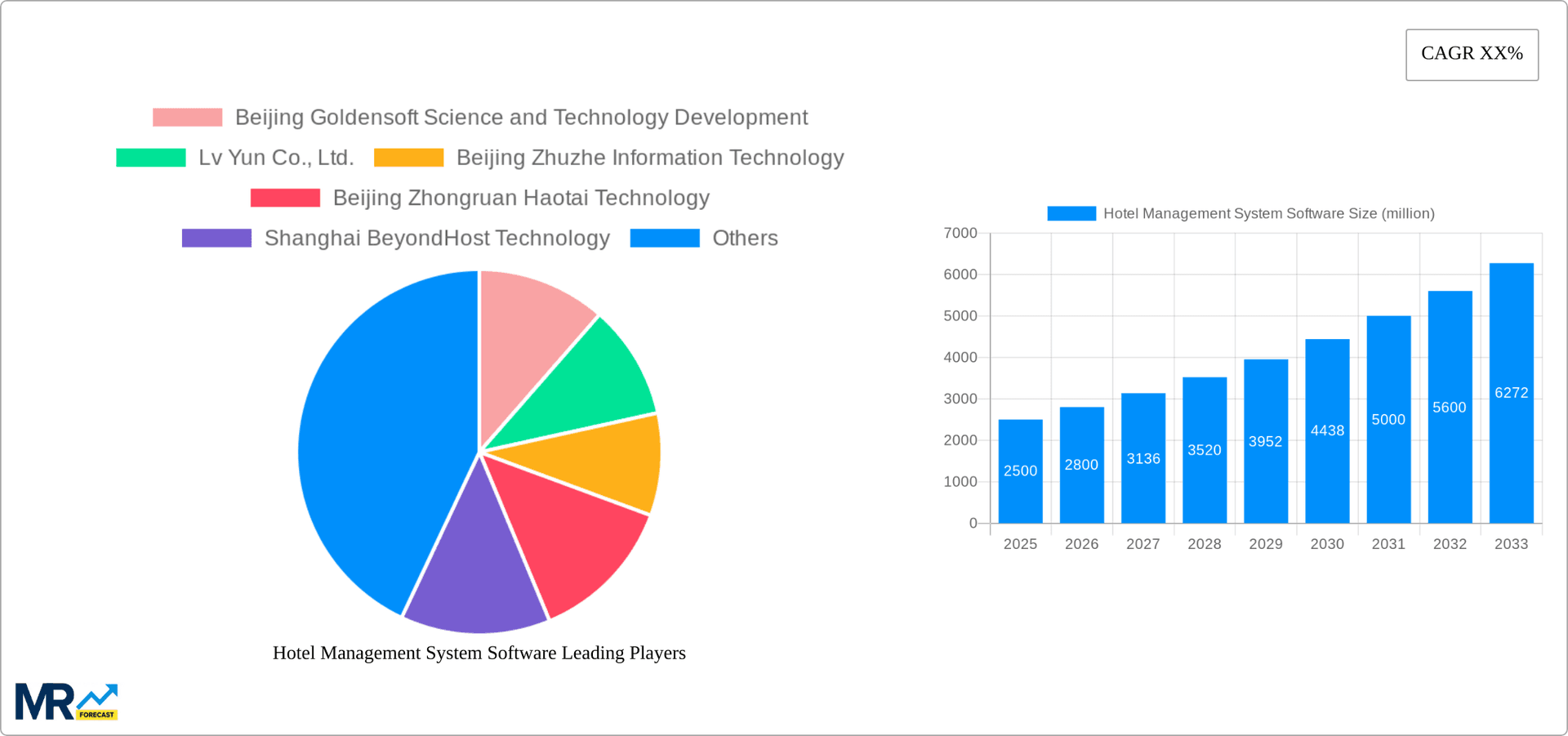 Hotel Management System Software Research Report - Market Overview and Key Insights