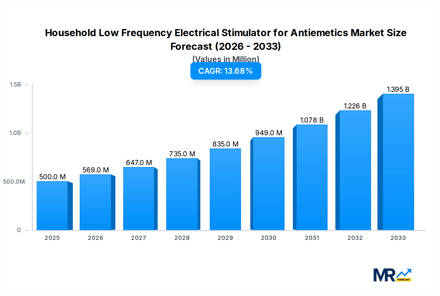 Household Low Frequency Electrical Stimulator for Antiemetics Research Report - Market Overview and Key Insights
