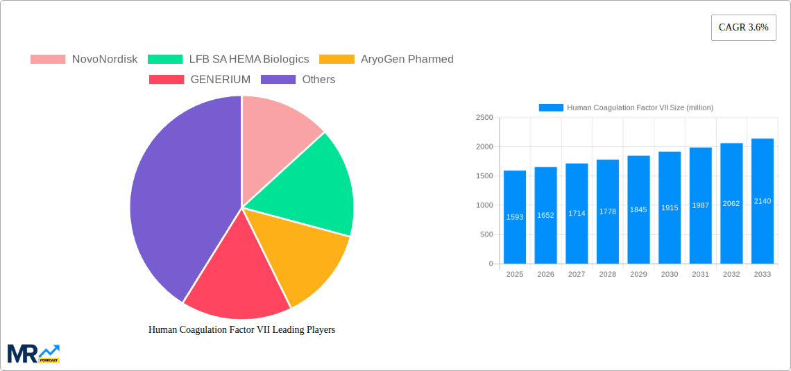 Human Coagulation Factor VII Research Report - Market Overview and Key Insights