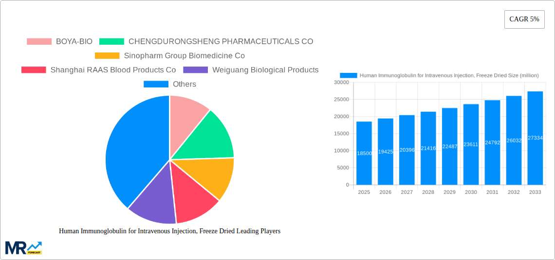 Human Immunoglobulin for Intravenous Injection, Freeze Dried Research Report - Market Overview and Key Insights