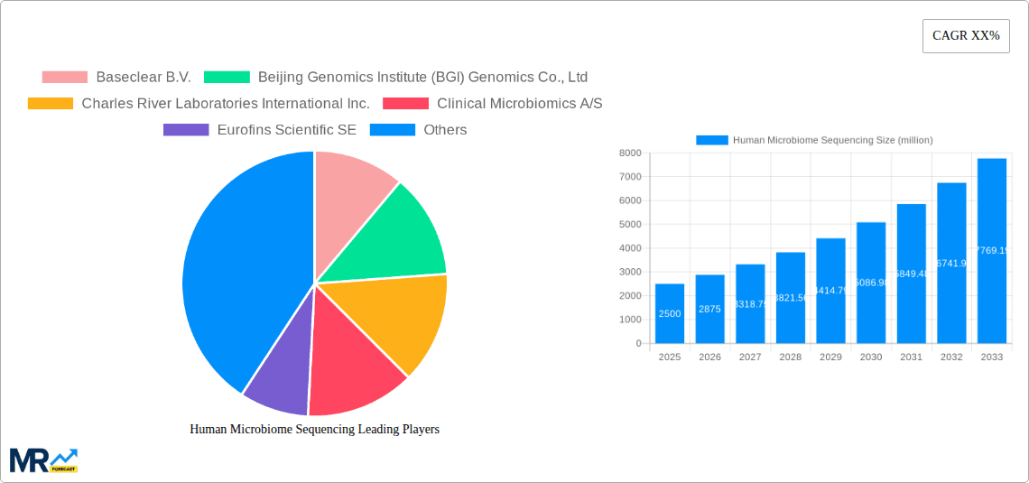 Human Microbiome Sequencing Research Report - Market Overview and Key Insights