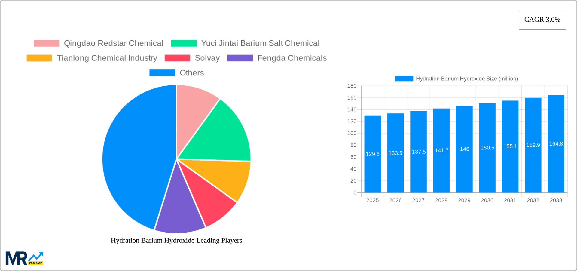 Hydration Barium Hydroxide Research Report - Market Overview and Key Insights