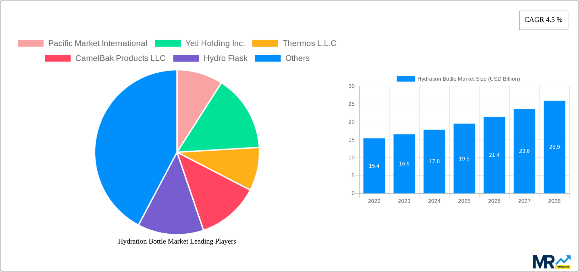 Hydration Bottle Market Research Report - Market Overview and Key Insights