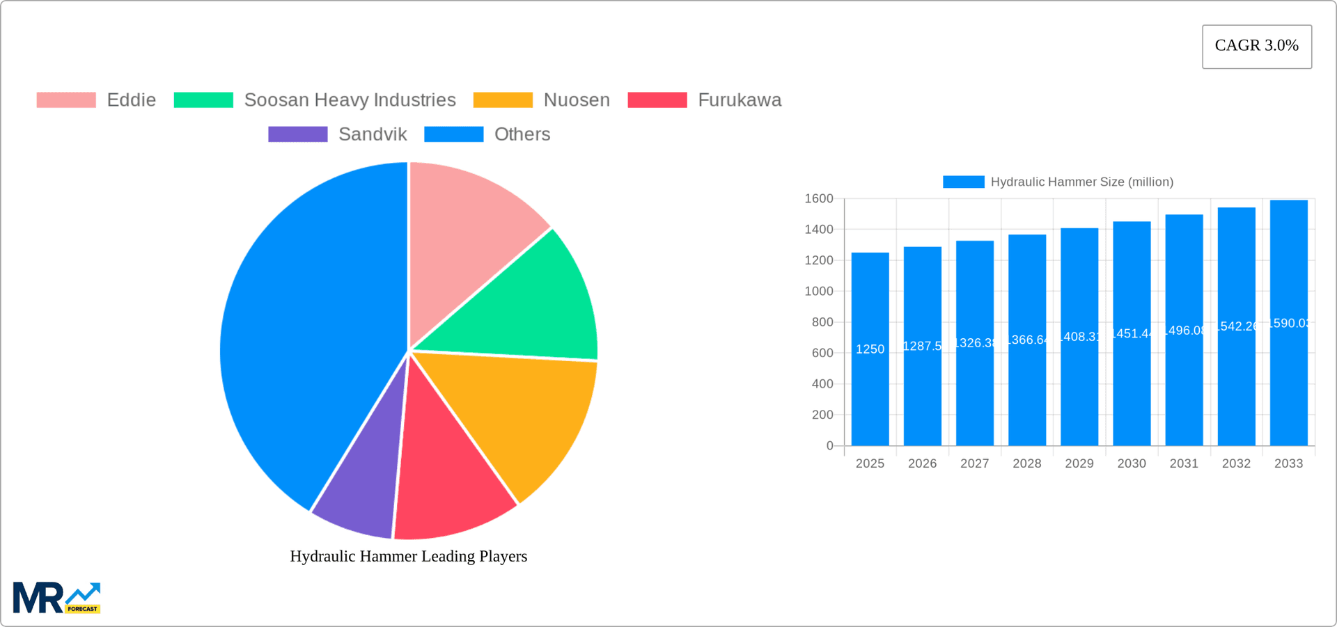 Hydraulic Hammer Research Report - Market Overview and Key Insights