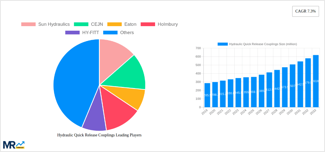 Hydraulic Quick Release Couplings Research Report - Market Overview and Key Insights