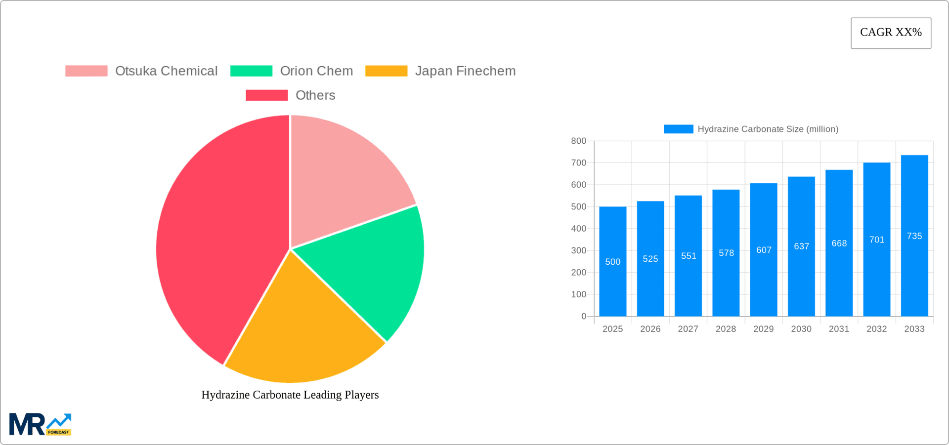 Hydrazine Carbonate Research Report - Market Overview and Key Insights