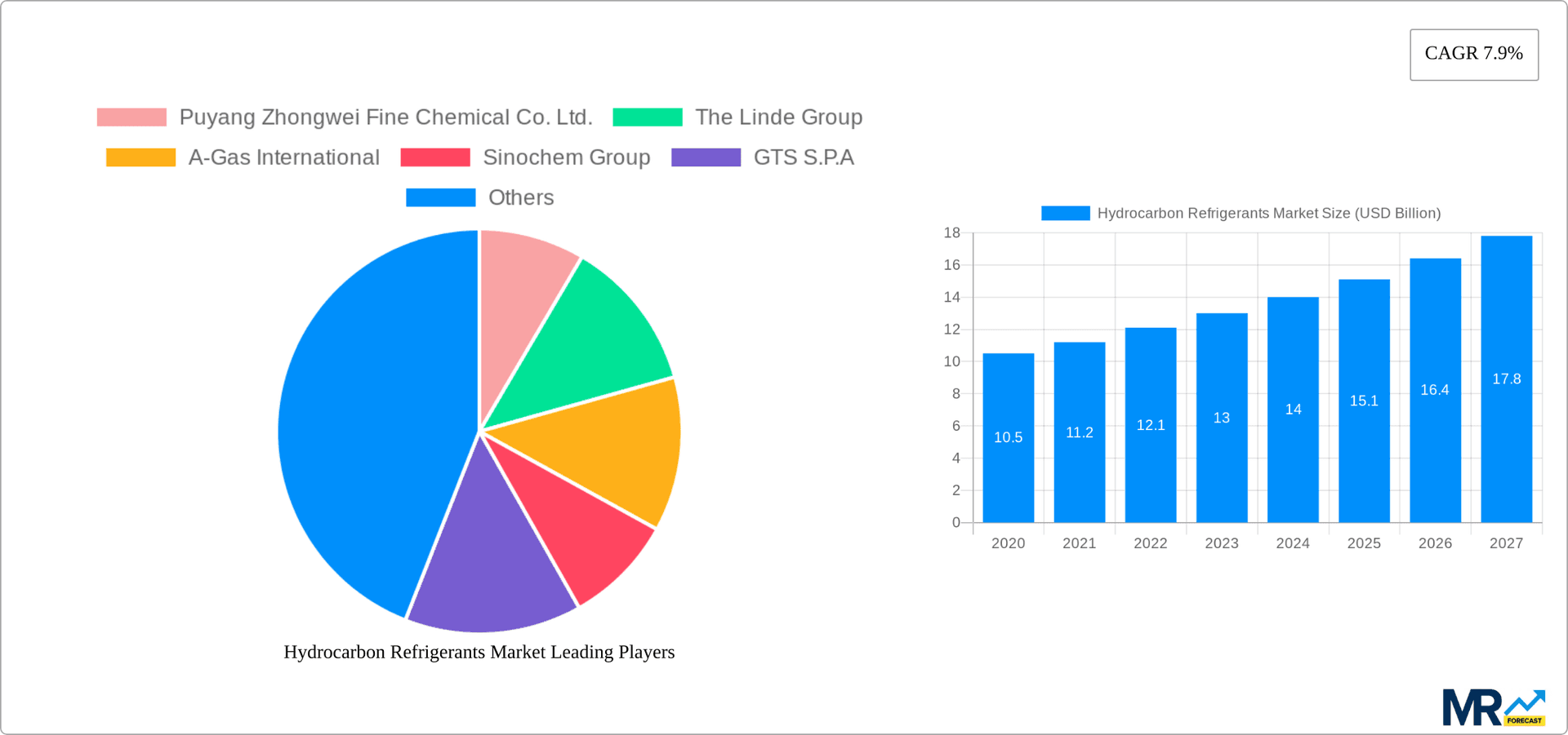 Hydrocarbon Refrigerants Market Research Report - Market Overview and Key Insights