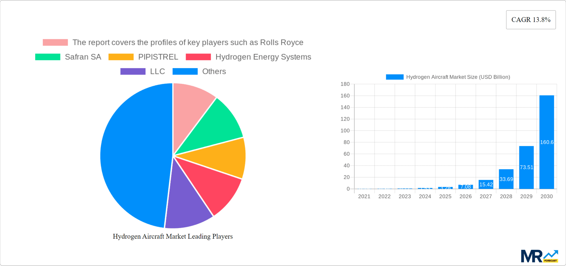 Hydrogen Aircraft Market Research Report - Market Overview and Key Insights