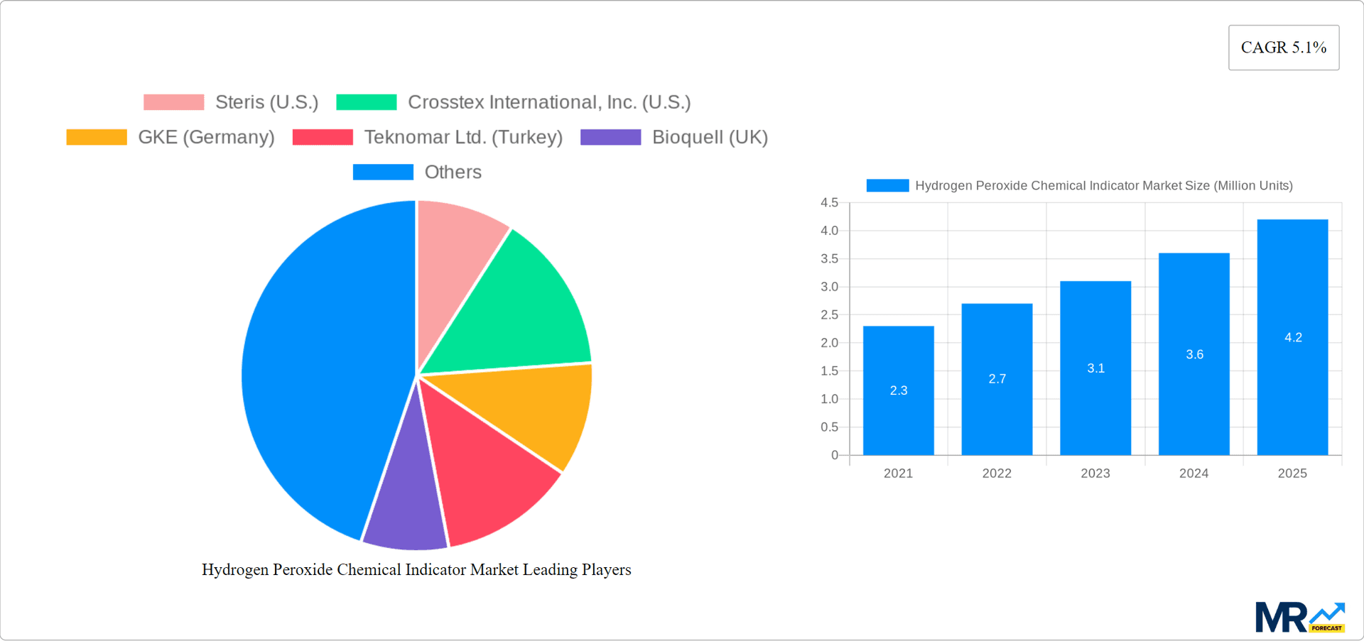 Hydrogen Peroxide Chemical Indicator Market Research Report - Market Overview and Key Insights