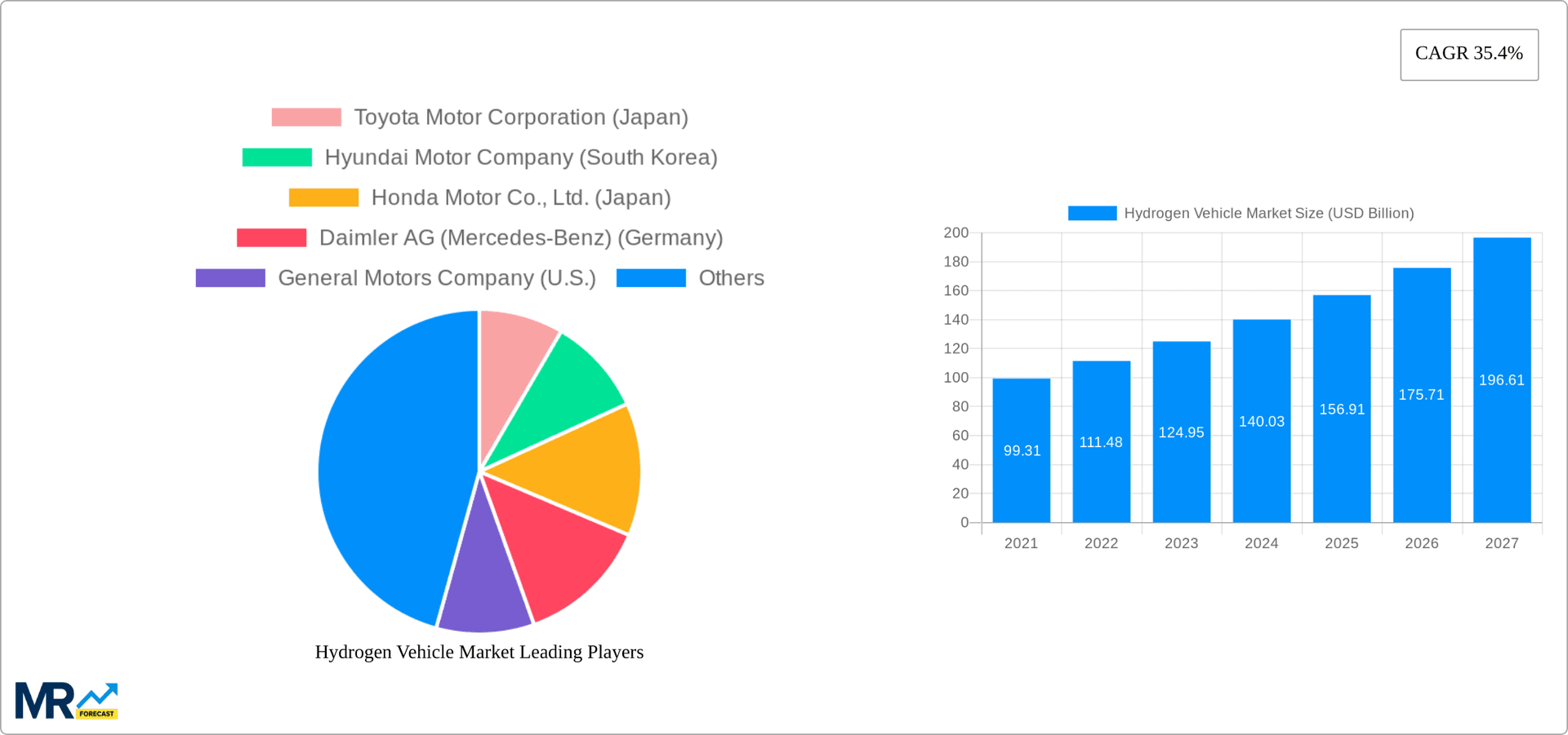 Hydrogen Vehicle Market Research Report - Market Overview and Key Insights