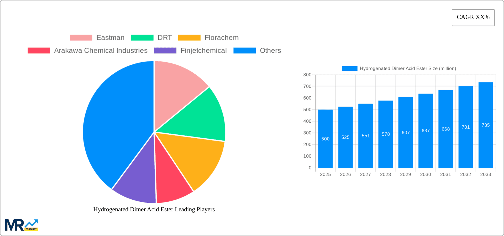 Hydrogenated Dimer Acid Ester Research Report - Market Overview and Key Insights