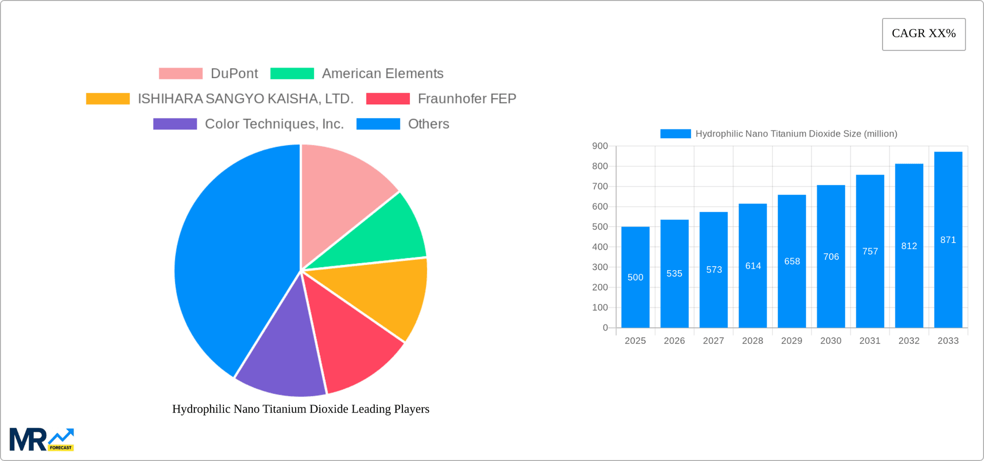 Hydrophilic Nano Titanium Dioxide Research Report - Market Overview and Key Insights
