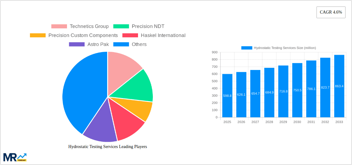 Hydrostatic Testing Services Research Report - Market Overview and Key Insights