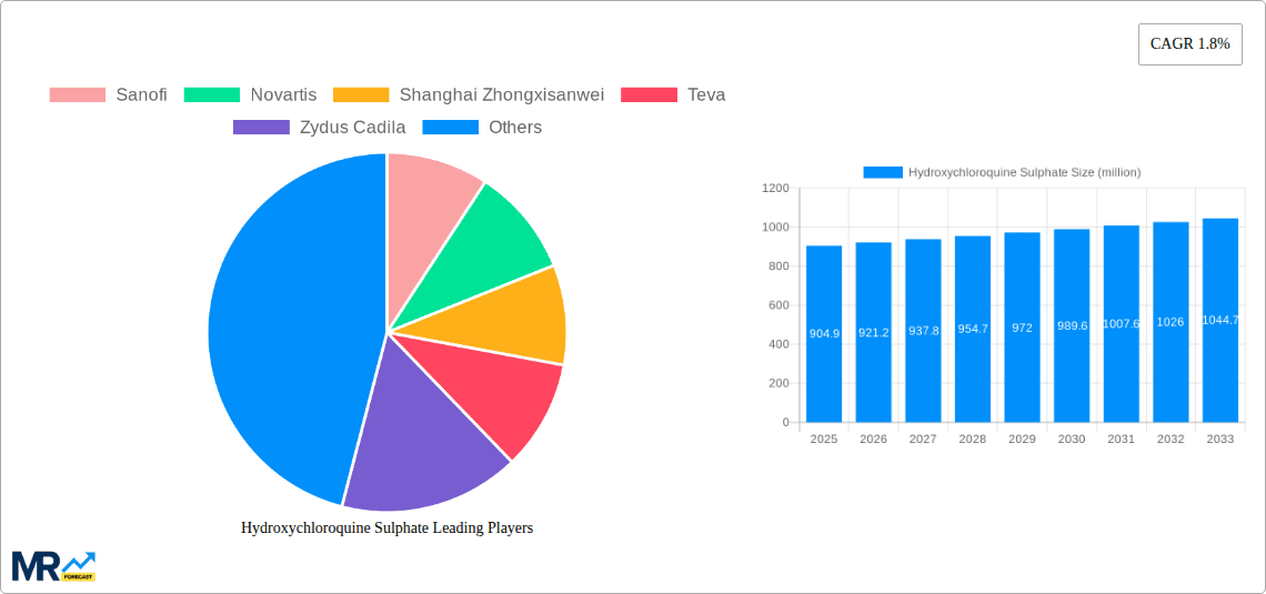 Hydroxychloroquine Sulphate Research Report - Market Overview and Key Insights