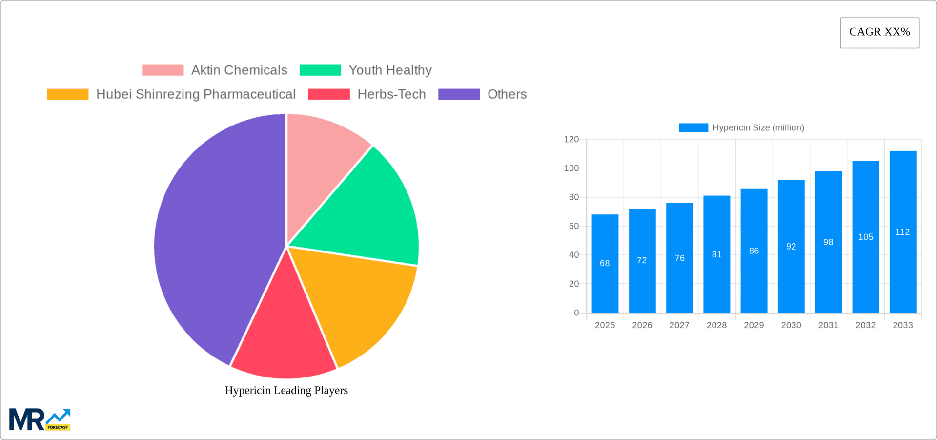 Hypericin Research Report - Market Overview and Key Insights