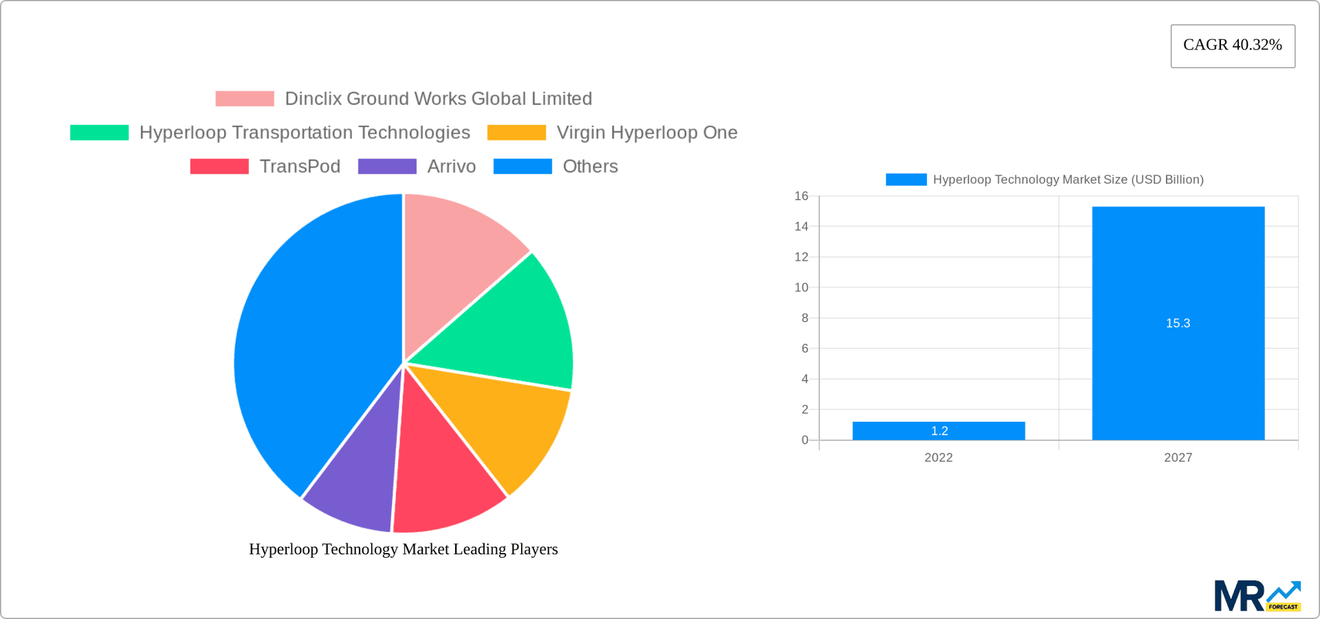 Hyperloop Technology Market Research Report - Market Overview and Key Insights
