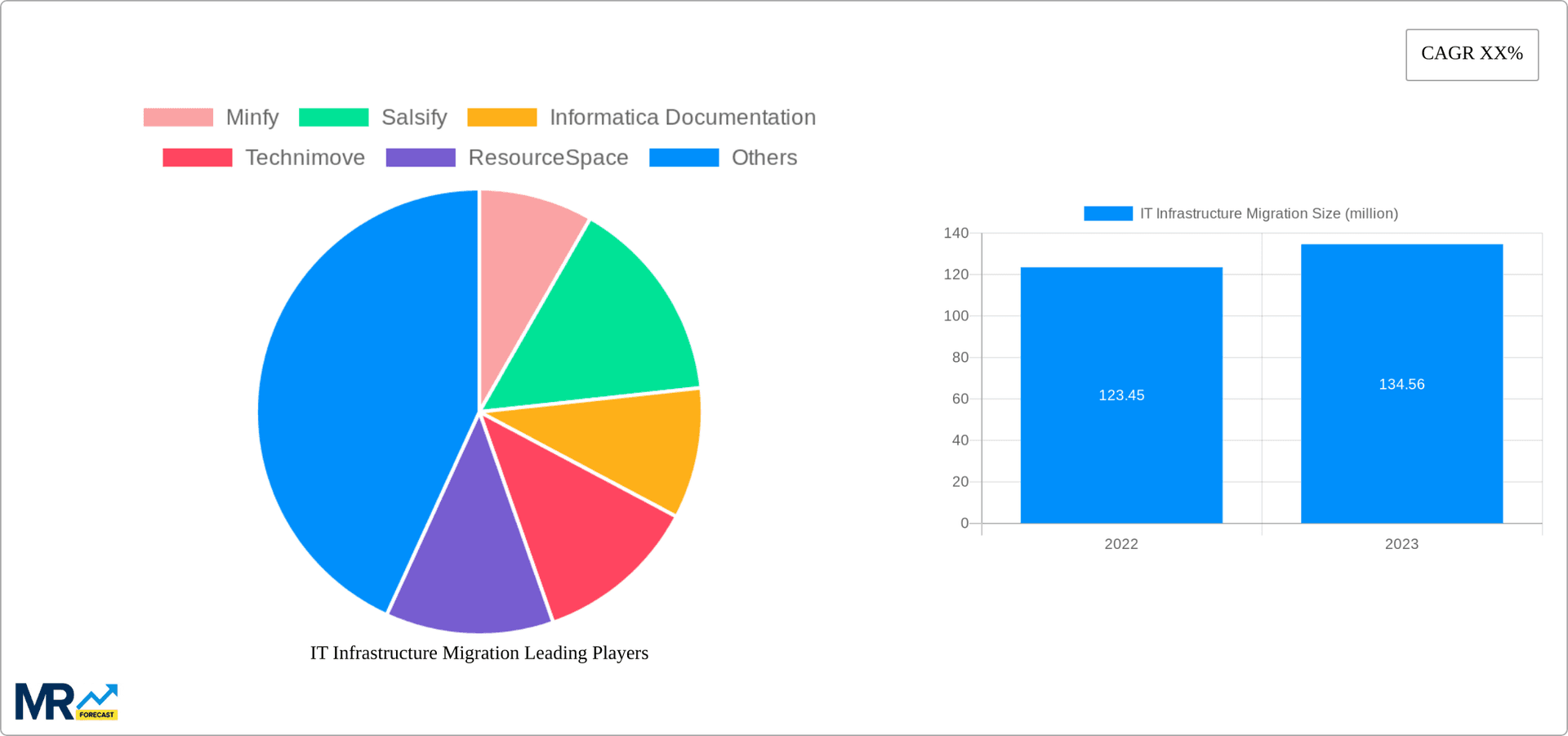 IT Infrastructure Migration Research Report - Market Overview and Key Insights