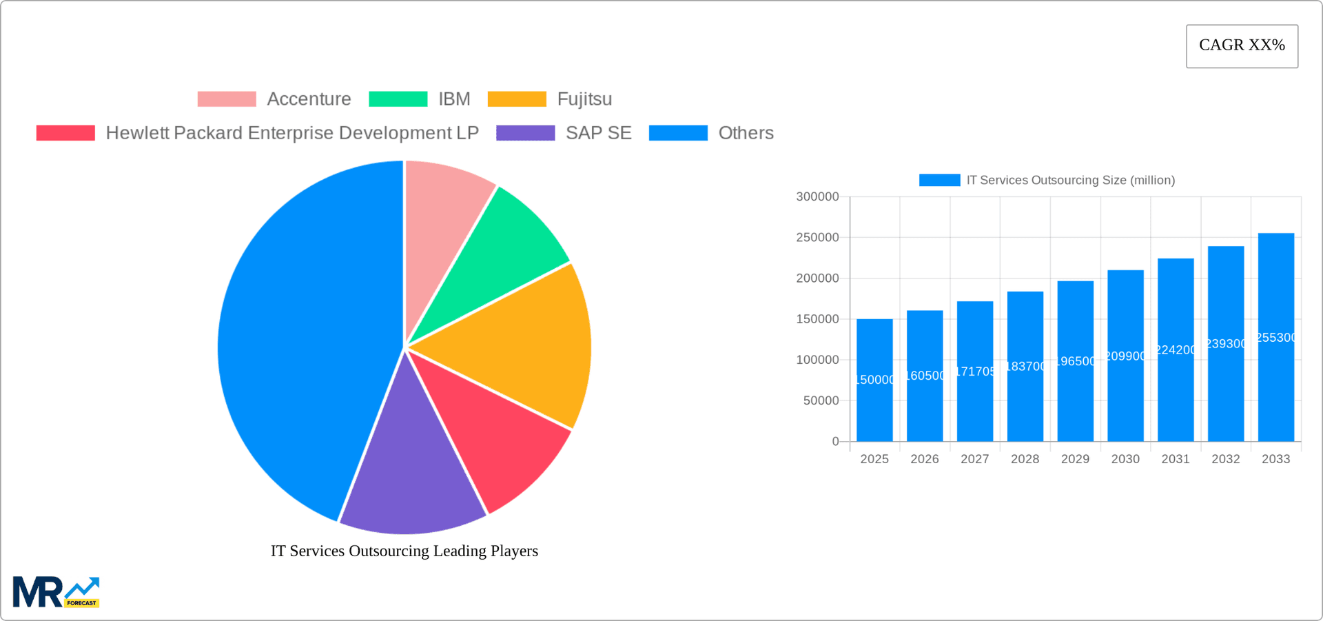 IT Services Outsourcing Research Report - Market Overview and Key Insights