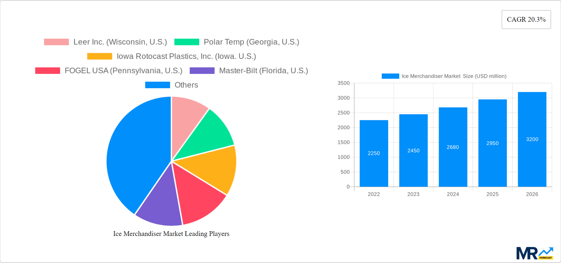 Ice Merchandiser Market Research Report - Market Overview and Key Insights