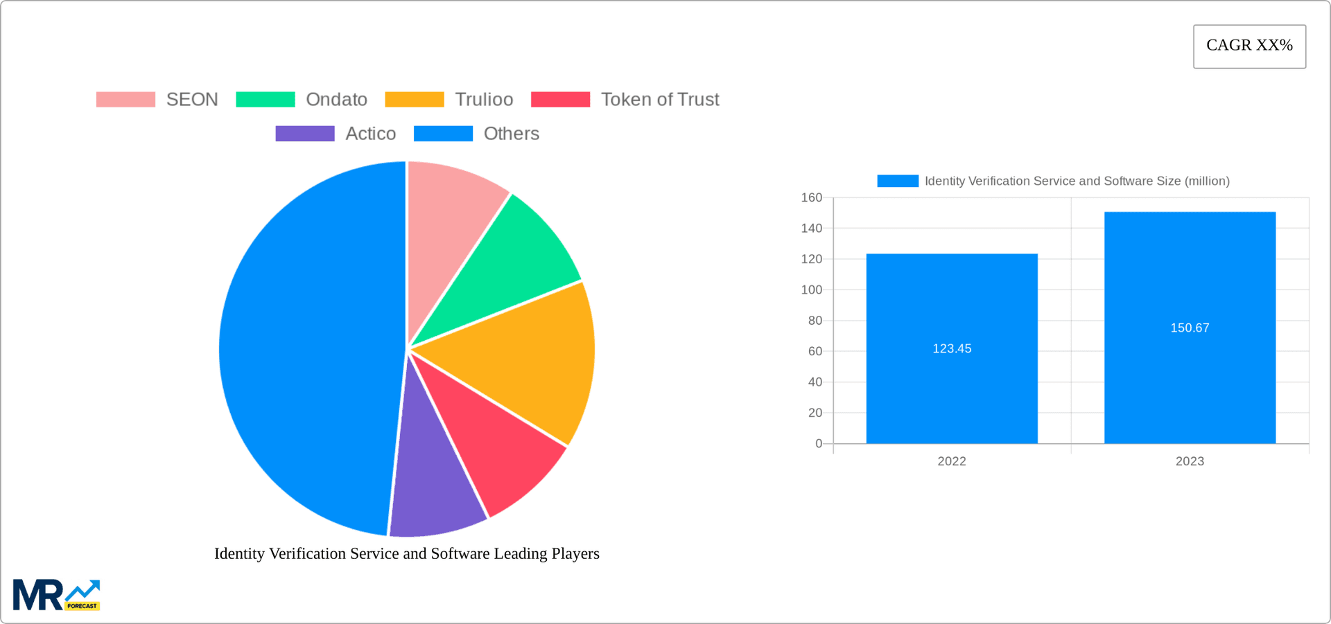 Identity Verification Service and Software Research Report - Market Overview and Key Insights