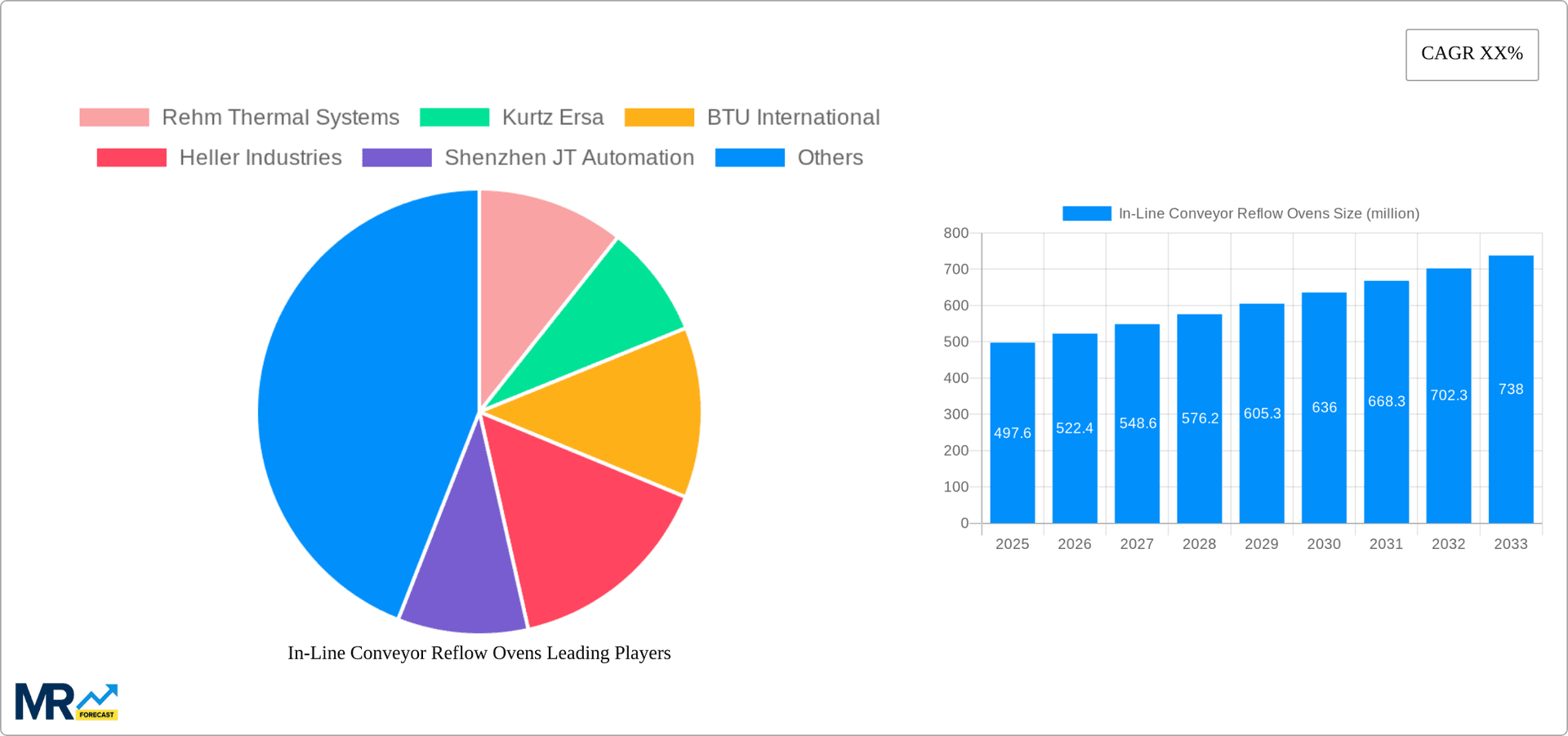 In-Line Conveyor Reflow Ovens Research Report - Market Overview and Key Insights