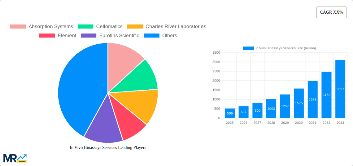 In Vivo Bioassays Services Research Report - Market Overview and Key Insights