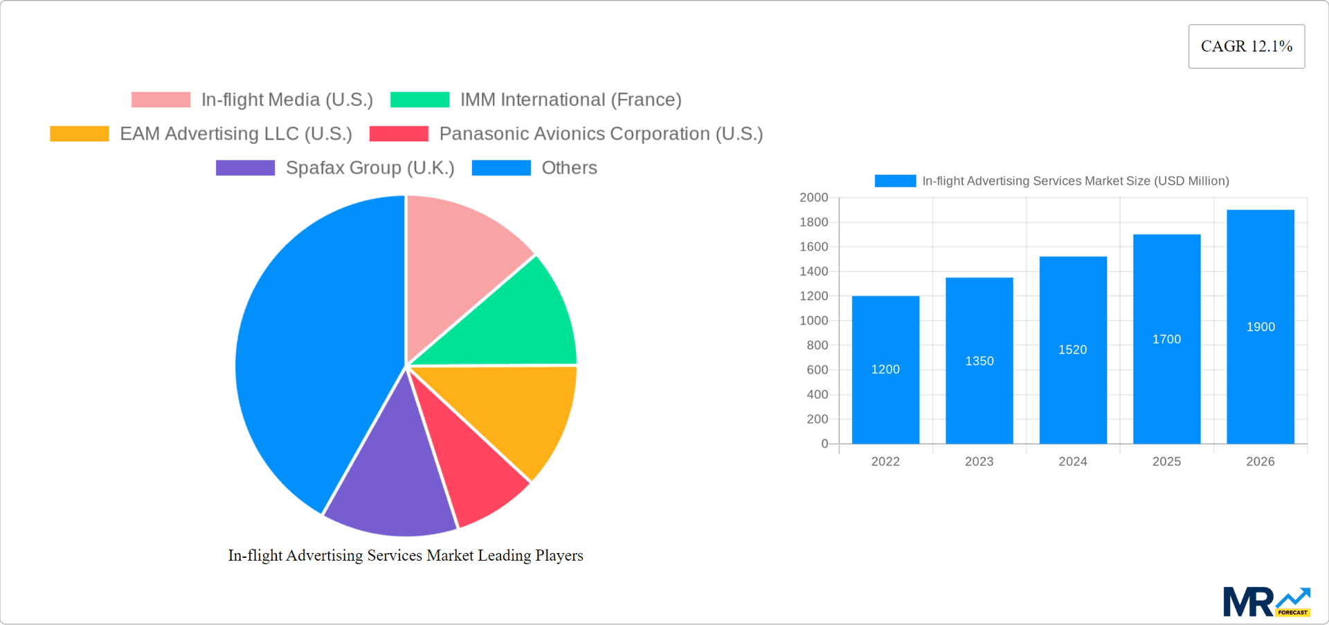 In-flight Advertising Services Market Research Report - Market Overview and Key Insights