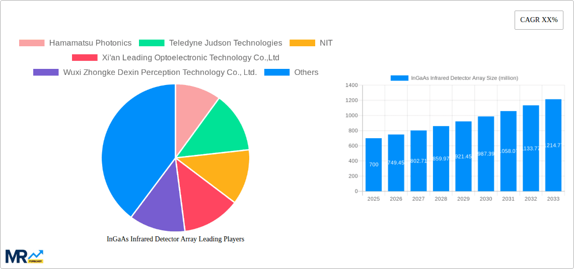 InGaAs Infrared Detector Array Research Report - Market Overview and Key Insights