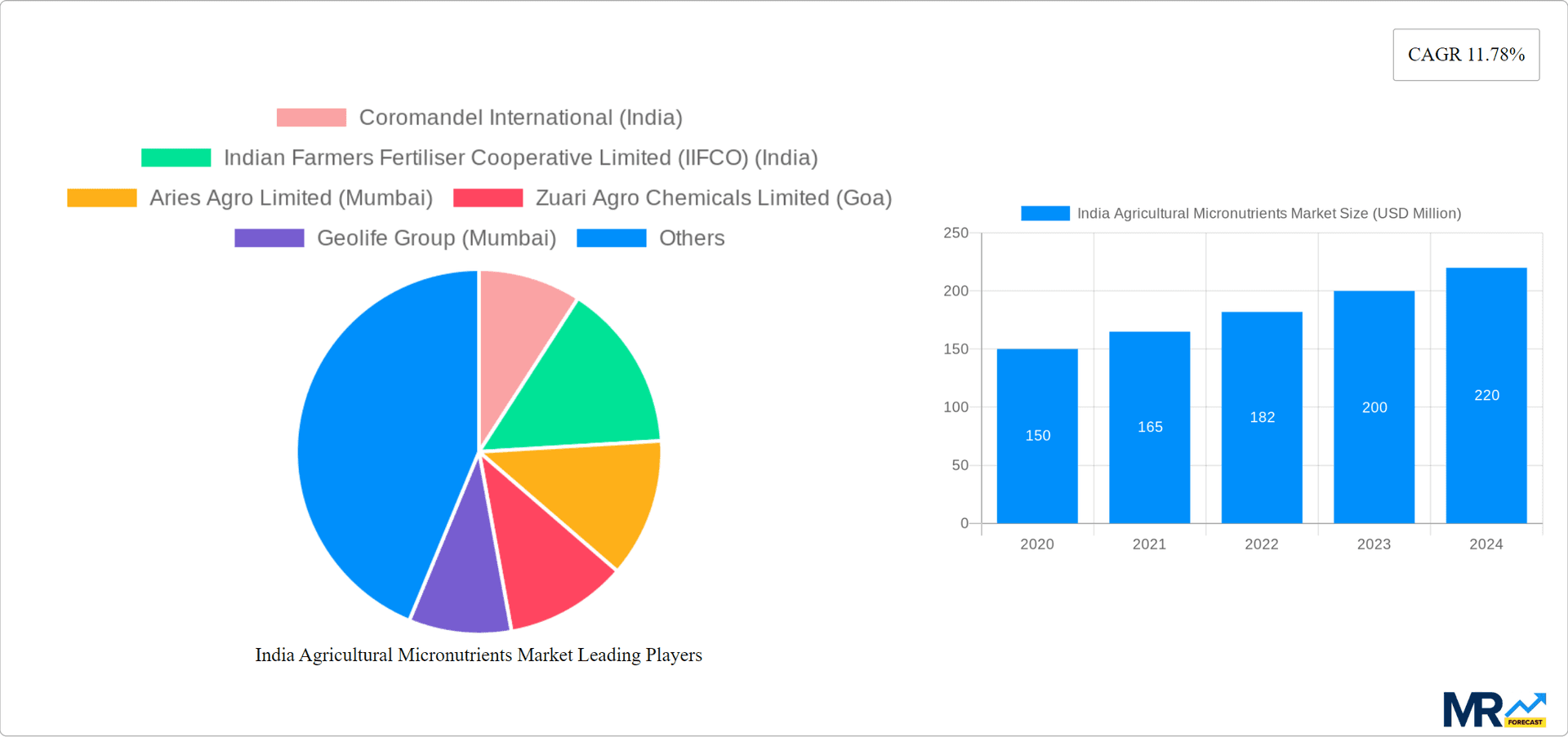 India Agricultural Micronutrients Market Research Report - Market Overview and Key Insights