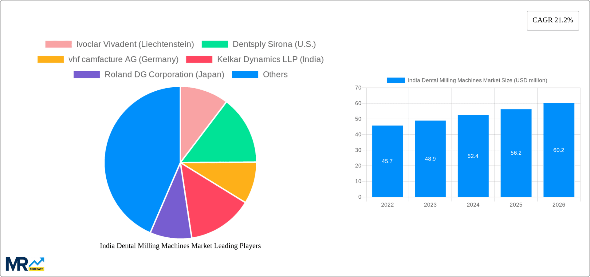 India Dental Milling Machines Market Research Report - Market Overview and Key Insights