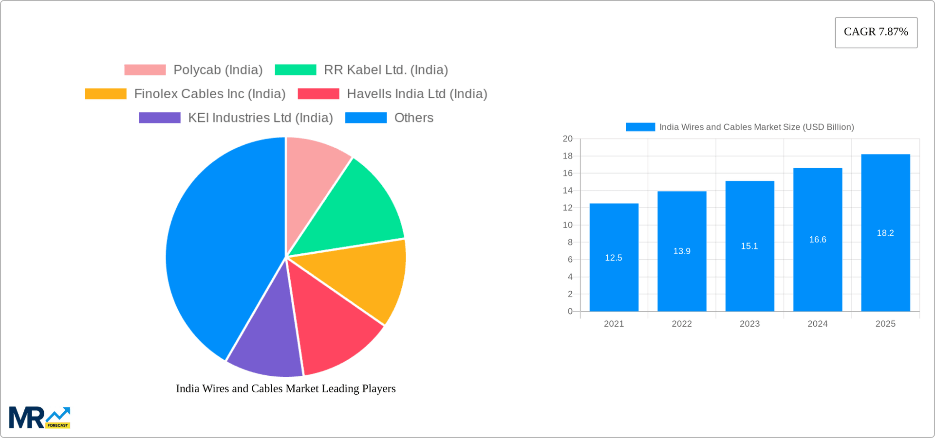 India Wires and Cables Market Research Report - Market Overview and Key Insights