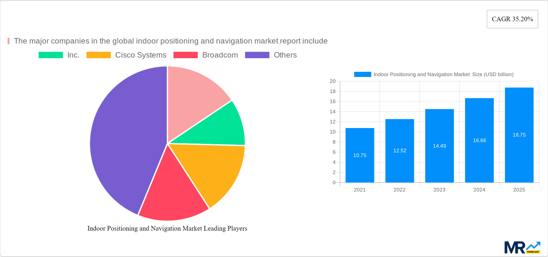 Indoor Positioning and Navigation Market Research Report - Market Overview and Key Insights