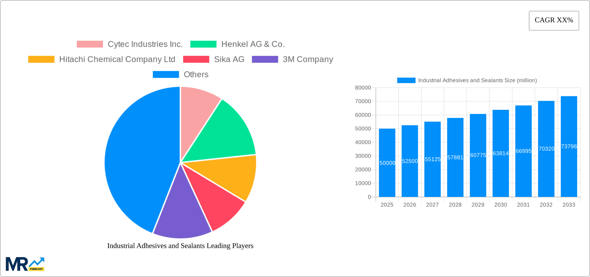 Industrial Adhesives and Sealants Research Report - Market Overview and Key Insights