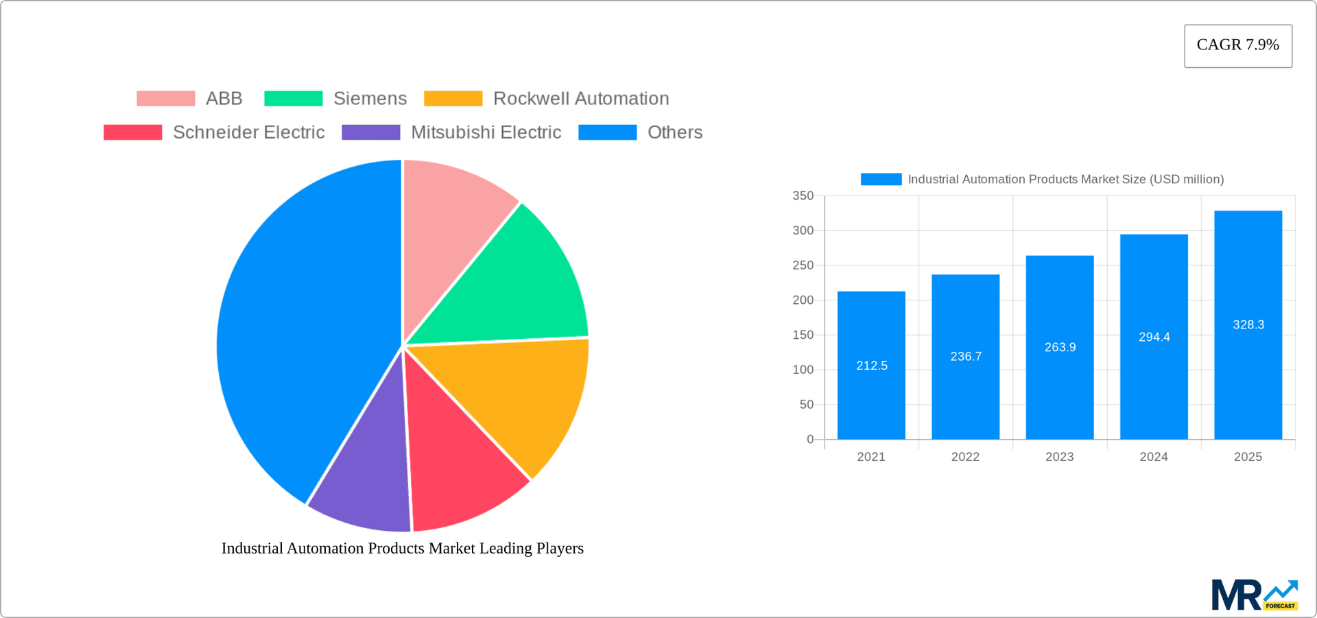 Industrial Automation Products Market Research Report - Market Overview and Key Insights